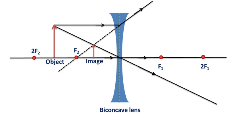 Images Formed By Lenses Quiz: How Much You Know About Images Formed By Lenses?