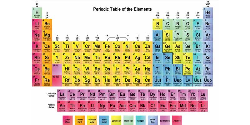 Quiz: How Well You Know About Elements in Chemistry?