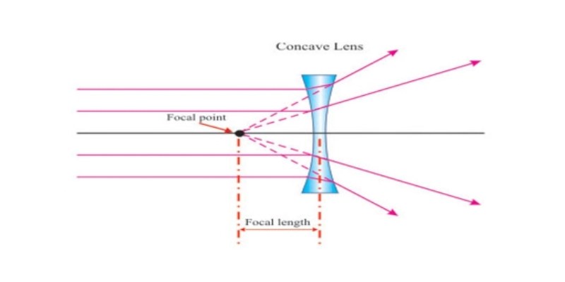 Concave Lens Quiz: How Much You Know About Concave Lens?