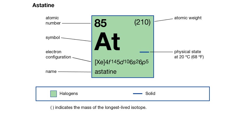 Quiz: How Much You Know About The Chemical Element Astatine?