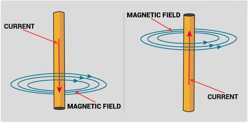 Magnetic Effects Of Electric Currents Trivia Quiz