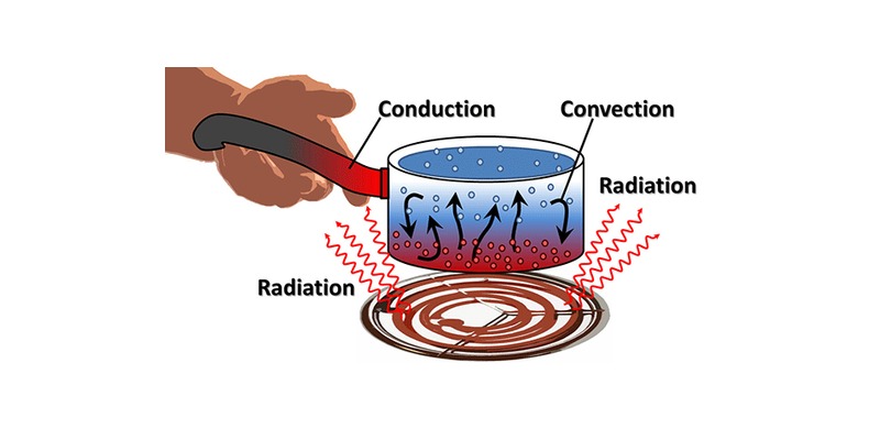 Conduction, Convection and Radiation Quiz