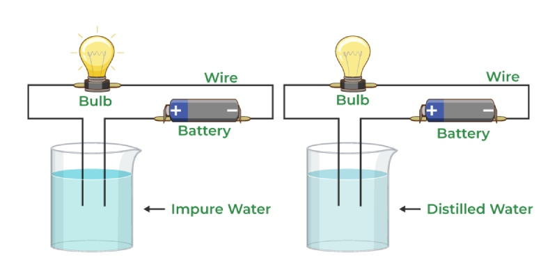 Chemical Effects Of Electric Current Class 8 Chapter 11 Quiz